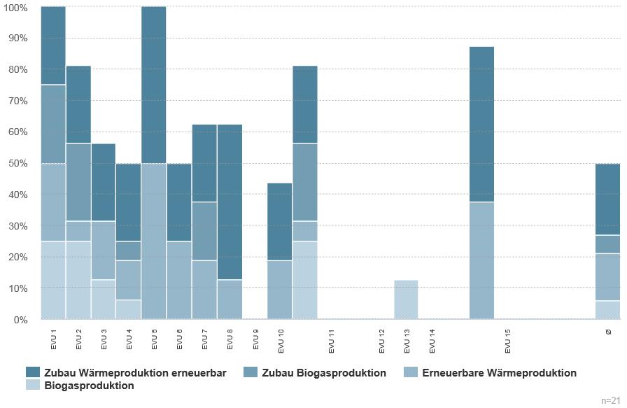 42 Benchmarking von Energieversorgungsunternehmen in den Bereichen Energieeffizienz und erneuerbare Energien Produktion von Wärme/Gas aus erneuerbaren Energien Im Handlungsfeld Produktion von