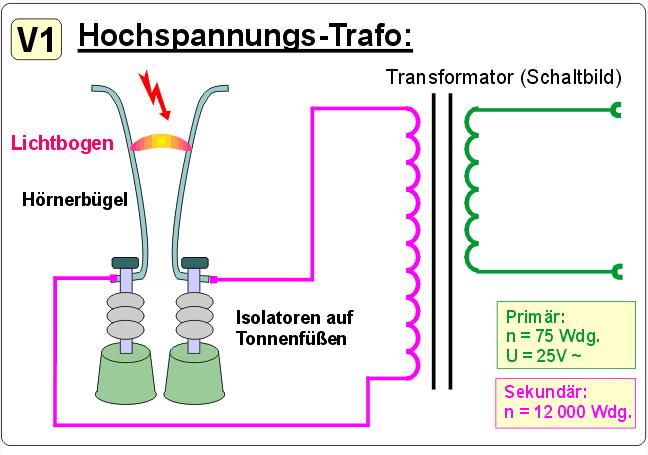 Hochspannungstransformator n 1 =