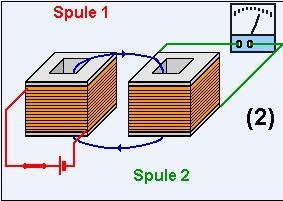 Grundprinzip des Transformators (1) Die Spule 1 (Primär-, Feldspule) kann ein Magnetfeld aufbauen, wenn sie von einem Strom durchflossen wird.