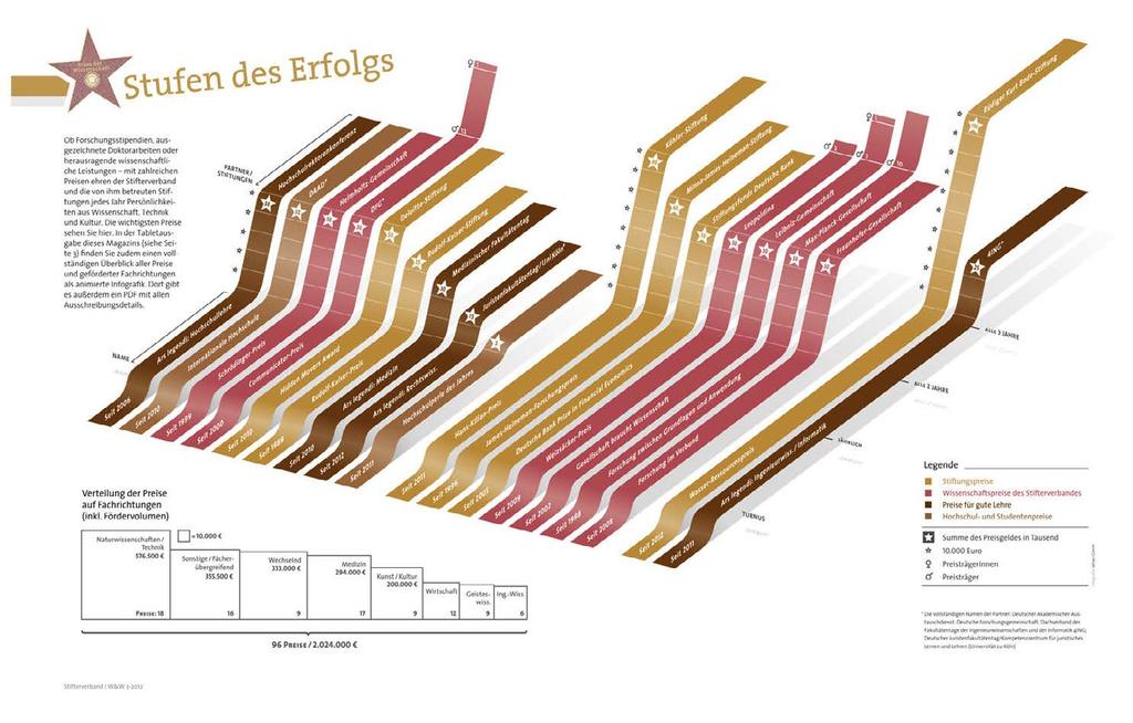 Statistik und Corporate Design