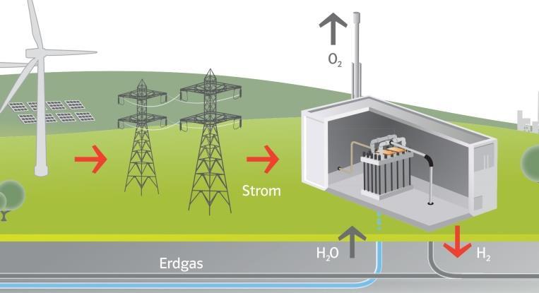Innovationsprojekt WindGas Hamburg Überschüssiger Strom aus Windenergie wird