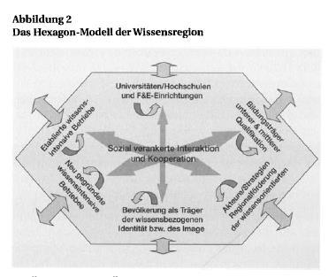 Kennzeichen von Wissensregionen 8 Fromhold-Eisebith, 2009, S. 220ff.