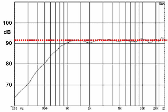 Bild 5.6: Kalibrierte Messung (rot) und Hilfskalibrierung +/- einfache Standardabweichung Abschließend wurde noch eine pegelkalibrierte Messung mit einem MB 550 durchgeführt (rote Linie).