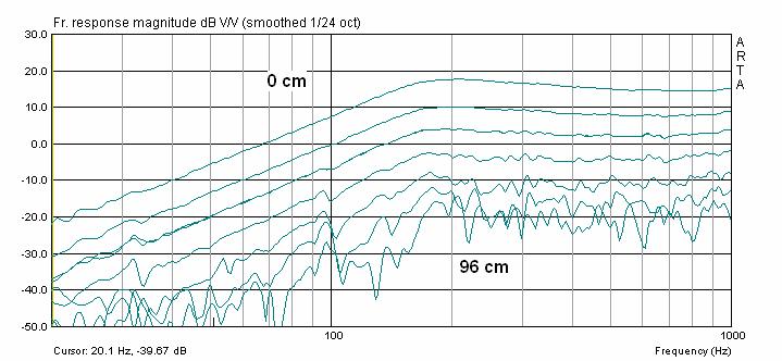 Um Reflexionen im Impulsdiagramm leichter erkennen zu können, sollte man vorher seinen Messraum analysieren (s. Bild 6.4).