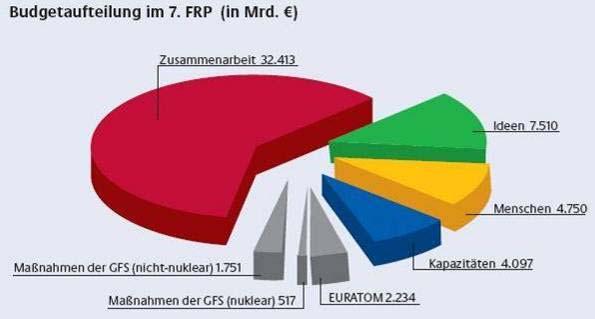 Budget 53,3 Mrd.