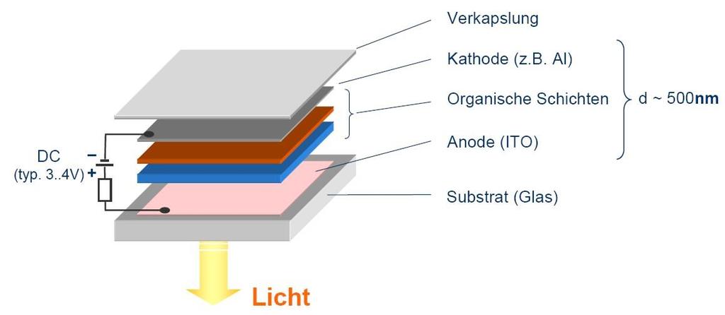 Was ist OLED Schichten aus organischem Material zwischen zwei Glasplatten Organic Light