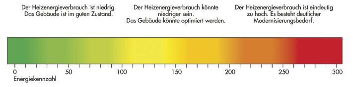 208 Wie steht es um den Heizenergieverbrauch Ihrer Wohnung?