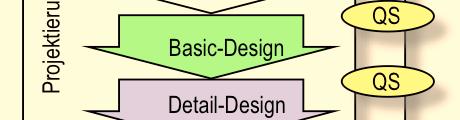 Realisierung Projektphasenplan Projektphasen Auftrag Projektierung Nutzung Conceptual-Design Basic-Design Detail-Design Beschaffung Systembau
