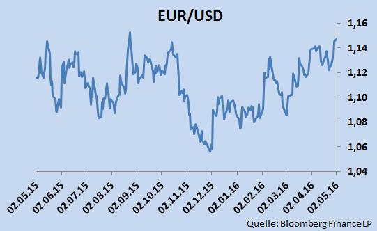 Dank des steigenden Rohölpreises erholte sich auch der Rubel. Das britische Pfund wurde in der ersten Aprilwoche noch gemieden, ist danach aber wieder akkumuliert worden.