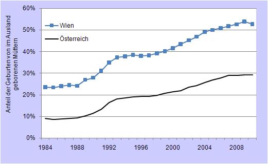 Österreich, 2002-2010 Anteil der Lebendgeborenen von im