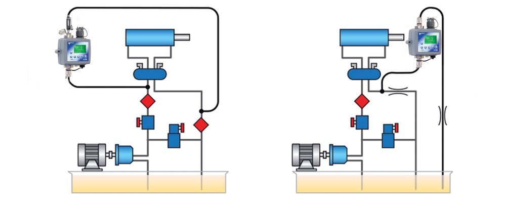 Einbindung in die Hydraulik Einbindung in die Hydraulik Für eine zuverlässige Partikelzählung muss das ICM mit einem Volumenstrom zwischen ca. 20 und 400 ml/min durchflossen werden.