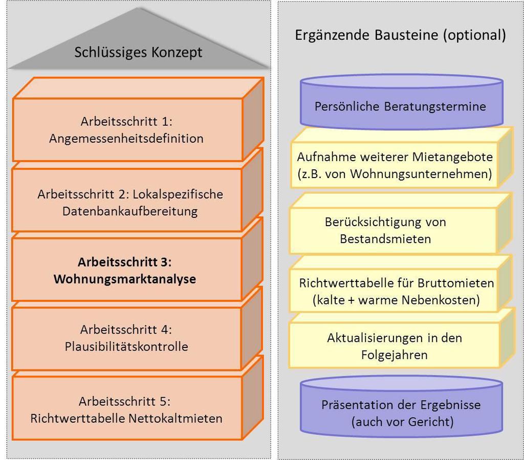 Angemessene Unterkunftskosten im Landkreis Heidenheim Erstauswertung 2015 25 1.