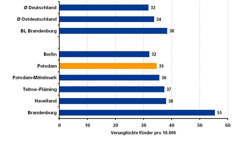 insbesondere in der Stadt Brandenburg an der Havel liegt die Quote verunglückter Kinder höher (vgl. Abbildung 11). Abbildung 11: Verkehrssicherheit: Verunglückte Kinder im Straßenverkehr je 10.