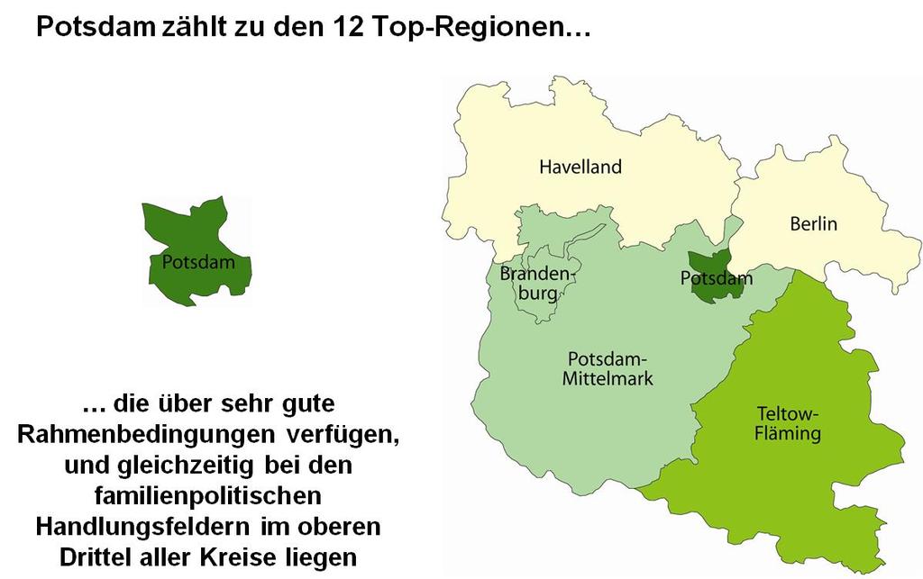 1.1. Die Landeshauptstadt Potsdam als Top- Region für Familien Die Landeshauptstadt Potsdam ist im Familienatlas 2007 den Top- Regionen, d.h. den Regionen mit der höchsten Attraktivität für Familien zugeordnet.