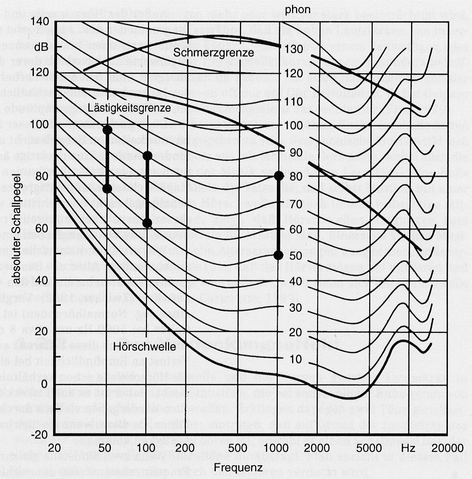 Lautstärkeempfindung Empfindlichkeitsbereich von 1 : 1 000 000 bei 1000 Hz (Schalldruckpegel) log. Maßstab (Weber-Fechnersches Gesetz) Bel bzw. Dezibel für handliche Zahlenwerte Hörbereich ca. 16 Hz.