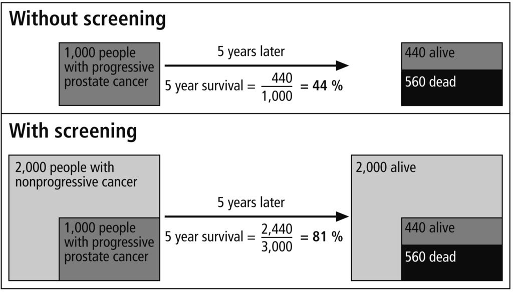 Overdiagnosis Gigerenzer, Gaissmaier, Kurz-Milcke, Schwartz,