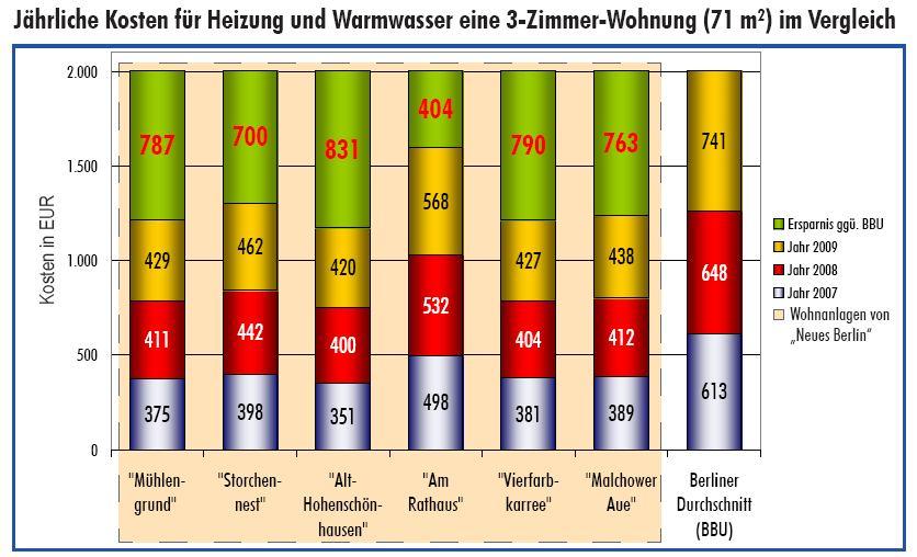 für die Mitglieder Analyse der Verbrauchswerte des Hauses und des