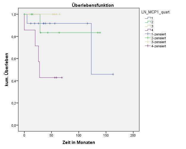 Abbildung 15: Kaplan-Meier-Überlebenskurve für die log. MCP-1-Quartile (nur IPAH) Abbildung 16: Cox-Regression - Überleben für die log. MCP-1-Quartile (IPAH) 4.1.8.