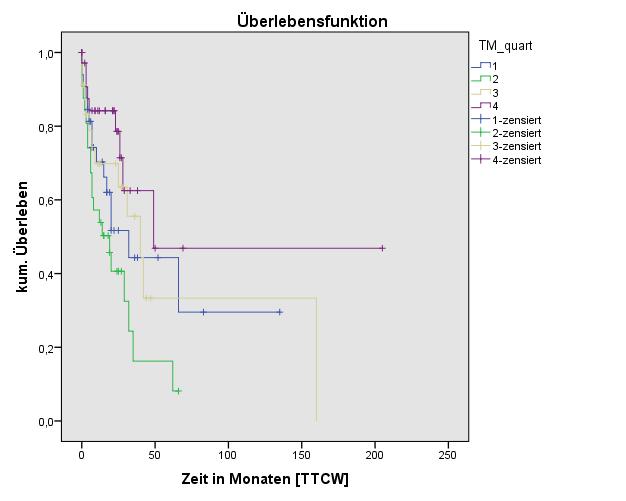 Abbildung 24: Kaplan-Meier-Darstellung für die Zeit bis zur klin. Verschlechterung der TM-Quartile 4.2.6 Cox-Regressionsanalyse aller PH-Patienten Die Cox Regression für die TM Messungen zeigt ein HR von 1,10 (95% CI 0,7-1,719; p=0,686).