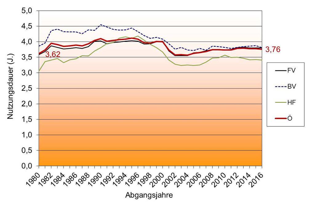 Die tatsächliche Nutzungsdauer war in den letzten Jahren in Österreich weitgehend stabil (Abb. 1). Abb. 1: Phänotypischer Trend für die Nutzungsdauer in Österreich. 6.