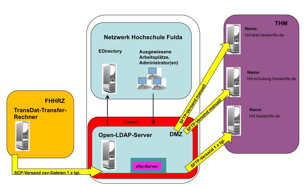 Hosting und Datentransfer Hosting: Serveradministration an der THM zusammen mit anderen HAWs im HeFIS-Verbund.