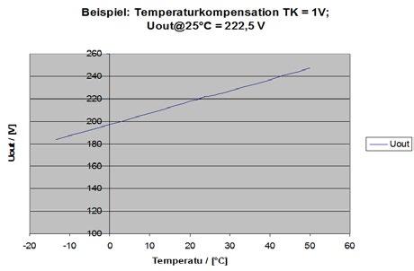 Diagramme Strombegrenzung: Kennlinie dbc-380-5x Beispiel: Temperaturkompensation Noise
