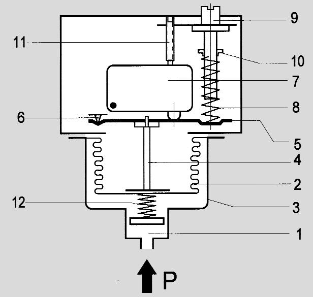 26 Allgemeine Beschreibung Wirkungsweise Der im Sensorgehäuse (1) anliegende Druck wirkt auf den Meßbalg (2).