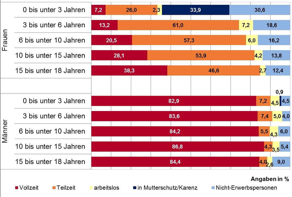 Abbildung 24: Erwerbstätigkeit 2015 nach Alter des jüngsten Kindes Labor force characteristics 2015 by age of youngest child Statistik Austria STATcube (Statistiken / Arbeitsmarkt / Mikrozensus