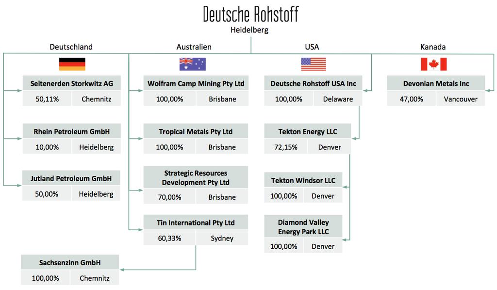 USA Tochter Deutsche Rohstoff USA Inc. aktuell 72,15% der Anteile hält, ein Nettozufluss liquider Mittel i.h.v. insgesamt 220 Mio. US-$ erzielt.