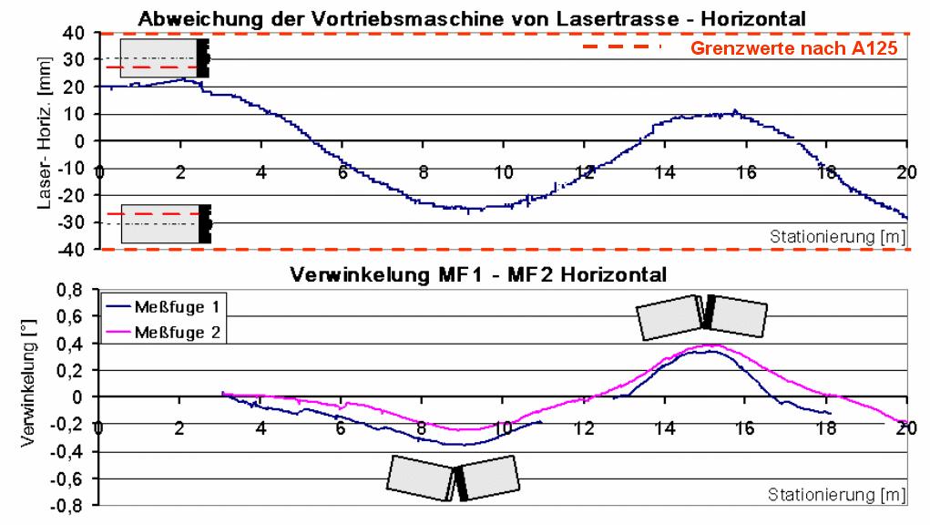 - 114 - Bild 12: Vergleich der Lageabweichung der Vortriebsmaschine und der Rohrverwinkelung der Messfuge 1 und 2 Im unteren Teil der Darstellung ist an den Kurvenverläufen der Verwinkelung von