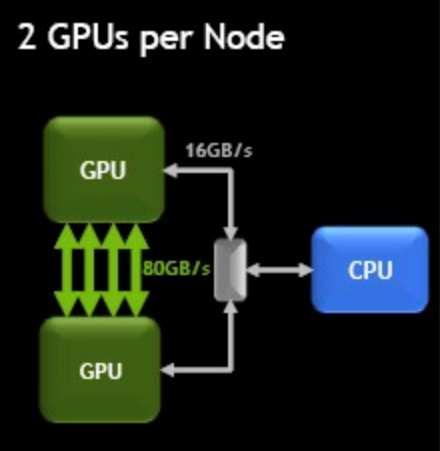 Technische Daten: GPU Knoten 10 GPU Knoten,
