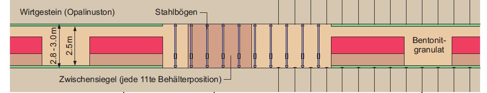 Bentonite back-fill Konzept Lagerstollen Interjacent