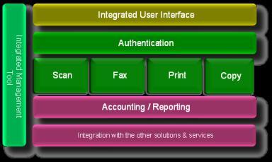 Document Processing Systemintegration Softwaresolutions Streamline NX Sicherheit / Accounting Streamline NX von Ricoh ist eine leistungsstarke Suite, die Ihnen durch die Maximierung der