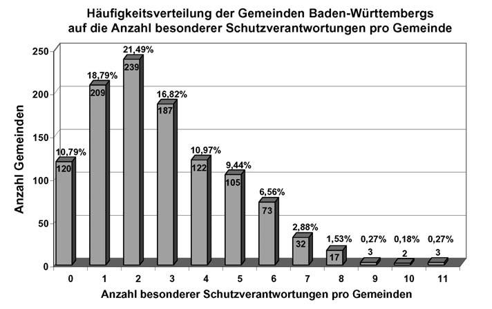 Abb. 4: Histogramm der Verteilung der Gemeinden Baden-Württembergs auf die Anzahl Schutzverantwortungen pro Gemeinde mit Angabe der Anzahl Gemeinden und des Anteils an allen Gemeinden