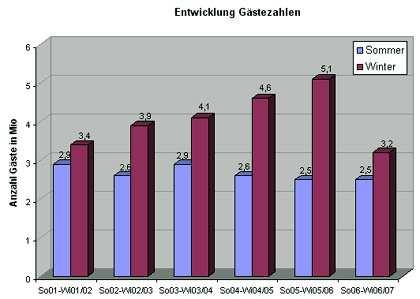 Gästezahlen Die deutschen Seilbahnen verkehren witterungsbedingt im Sommer zwischen 140 und 180 Betriebstage pro Jahr.