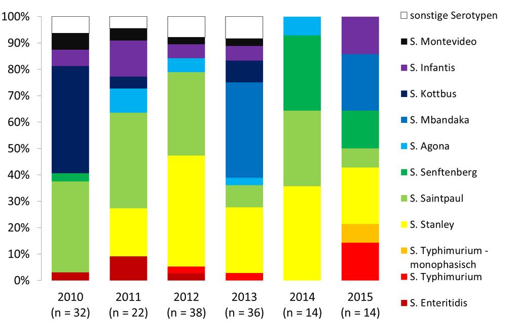 Abbildung 6: Nachweis von Salmonella spp. und den Zielserovaren* in Mastputenherden, 2010-2015 Einen Überblick über die häufigsten identifizierten Serovare in Putenherden gibt die Abb. 7.