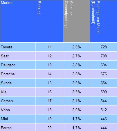 Kommunikationsumfang Markenranking Top 10 Top 20 Social Web Kommunikation in Österreich, Automotive