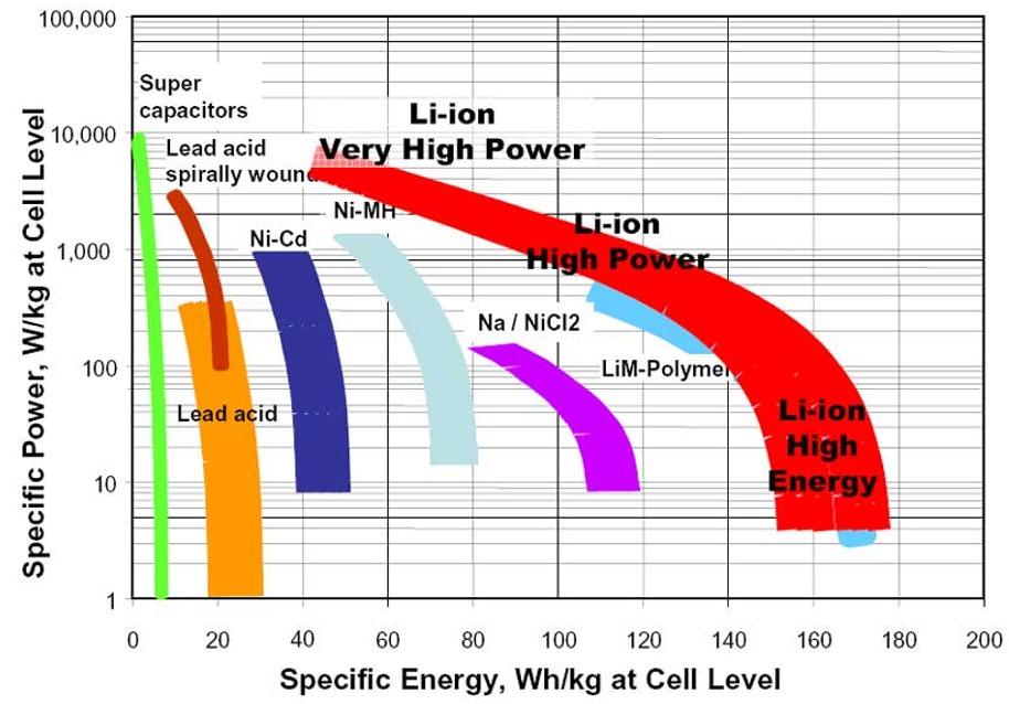 Batterie Technologien density of power and energy [SAFT Batteries] acceleration Ziel 960kg 320kg 220kg 140kg for 24 kwh
