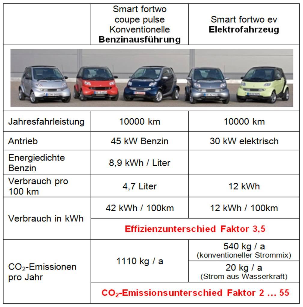km / year 10.000 10.000 motor 45 kw gasoline 30 kw electrical Energy density 8,9 kwh / liter Fuel per100km 4,7 liter 12 kwh / (eq. 1.1 liter) kwh / 100 km 42 12 Relation kwh/km 3,5 1,0 CO 2 emissions 1110 kg / a 20 kg / a hydro power 540 kg / a European mix Relation CO 2 55 1.