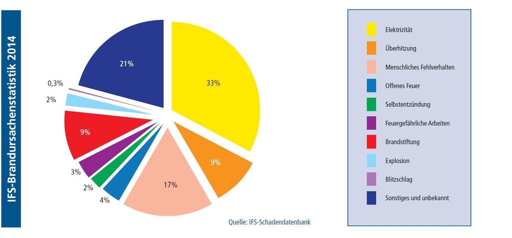 Aus IFS Schadensprisma: Bei 0,06 % der vom IFS erfassten Brandursachen in Deutschland handelt es sich um Selbstentzündungen in Komposten Aus