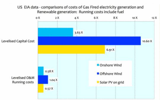 Vergleich der Kosten von Gaskraftwerken zu Erneuerbaren: X-Achse: Betriebskosten incl.