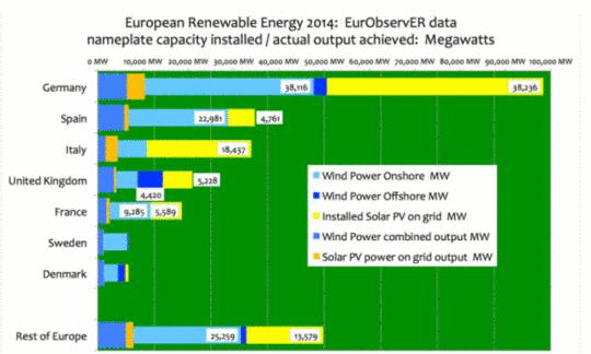 leistungsfähigen Erneuerbare Energien in Europa eine Gesamtkapazität von nur 13,2%. Dies vor allem wegen des großen Aufbaus von Solarstrom, entsprechend 42% aller europäischen Anlagen.