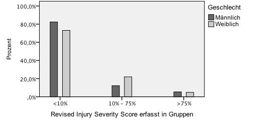 Abbildung 12: Verteilung der Revised Injury Severity Classification nach Geschlecht anhand des Patientenkollektives der Universitätsklinik Ulm im Jahre 2004 (n=101) ohne Anwendung der