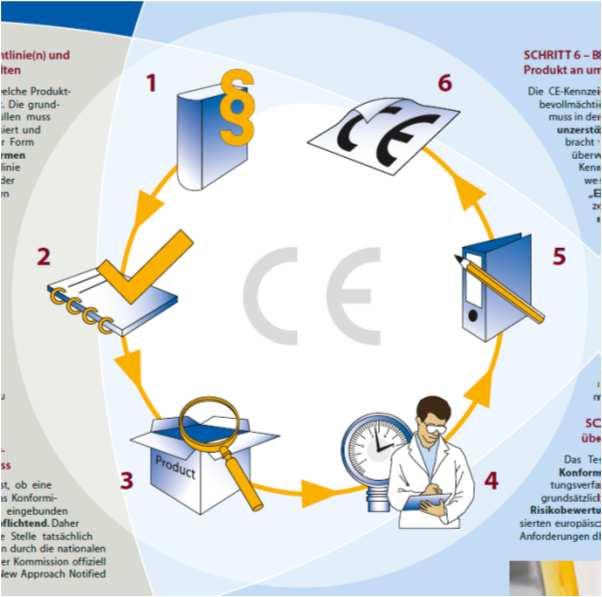 Schritte zur CE-Kennzeichnung