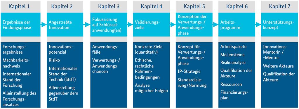 Förderung mit VIP+ Struktur der Vorhabenbeschreibung In deutscher Sprache verfasst Nicht mehr als 25 Seiten (DIN A4, Schriftgröße 10 pt,