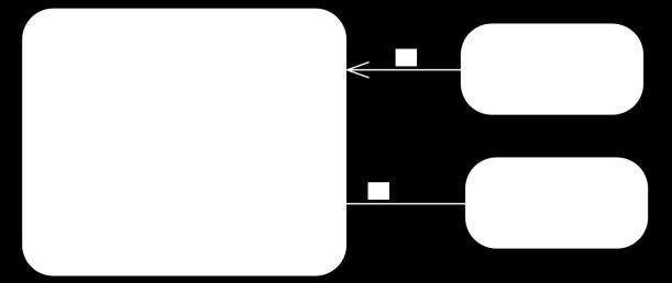 Explicit Entry (Trigger T2): Wird der Zustand A vom Zustand C beginnend betreten, wird der Startknoten nicht durchlaufen und unmittelbar der Zustand A.2 eingenommen.