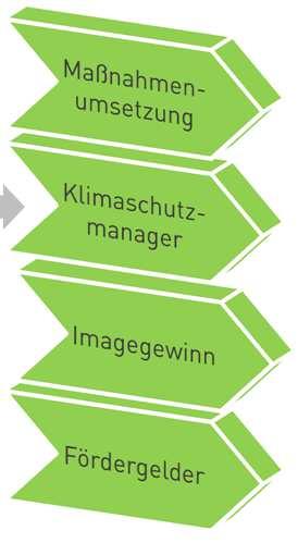 Potenzialabschätzung Effizienzsteigerung Bürgerbeteiligung Maßnahmenkatalog Priorität vorher/nachher Kosten Konzepte für: Öffentlichkeitsarbeit