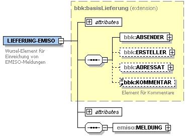 Aufbau: Abbildung 4-2 Beispiel: <?xml version="1.0" encoding="iso-8859-1"?> <LIEFERUNG-EMISO xmlns="http://www.bundesbank.de/statistik/emiso/v1" xmlns:bbk="http://www.bundesbank.de/xmw/2003-01-01" xmlns:xsi="http://www.