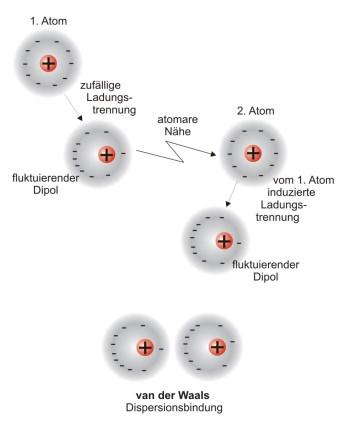 negiezustände in Molekülen Moleküle Aggegatzustände (flüssige und feste Köpe) Induktion (1 pemanente und 1 induziete Dipol) Dispesion