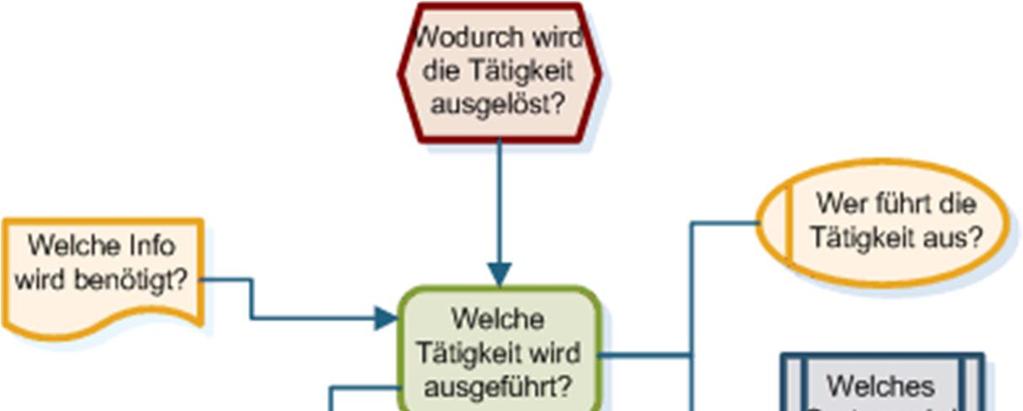 ist hier die Tatsache, dass nur der UND-Operator im Anschluss an ein Ereignis modelliert werden darf. XOR- und ODER-Operatoren erfordern immer eine Entscheidung.